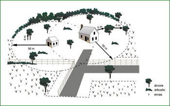 Proteção das casas Proteção das casas